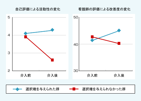 図表01　介入前後の自己報告と看護師の評価の平均値